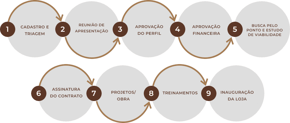 Passo a passo para ser um franqueado Clube Morena Rosa